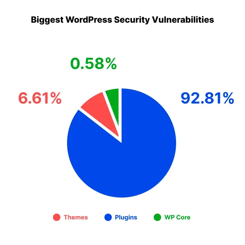 Whats the biggest WordPress security vulnerability